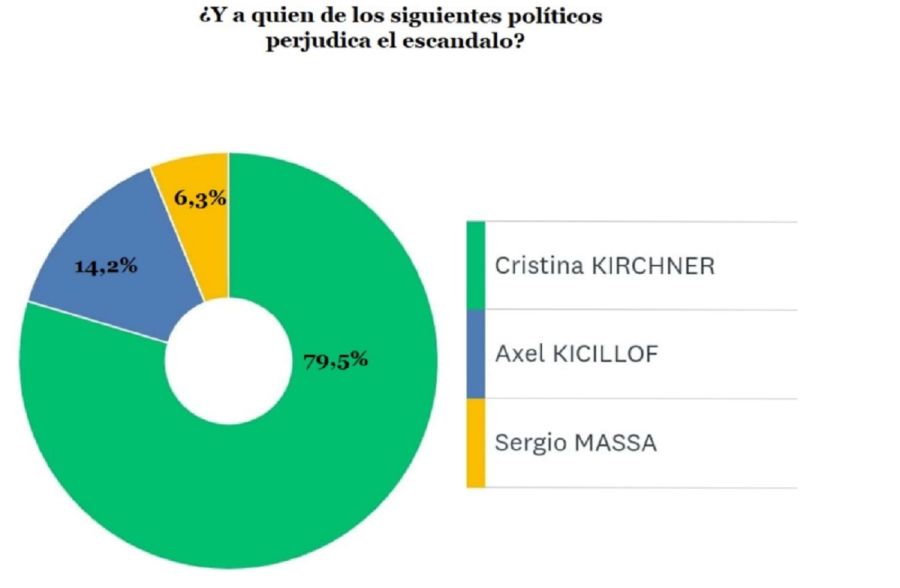 Encuesta Alberto Fernández Mas Perjudicado 2