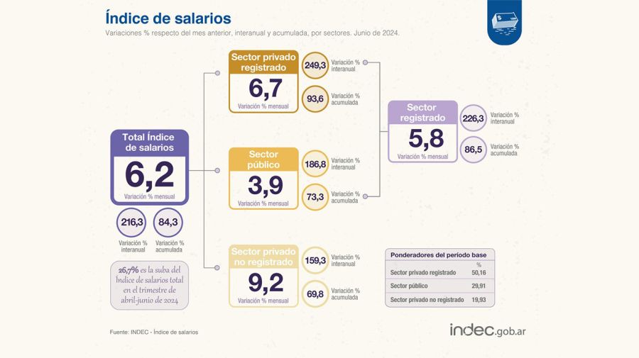 Índice Salarios