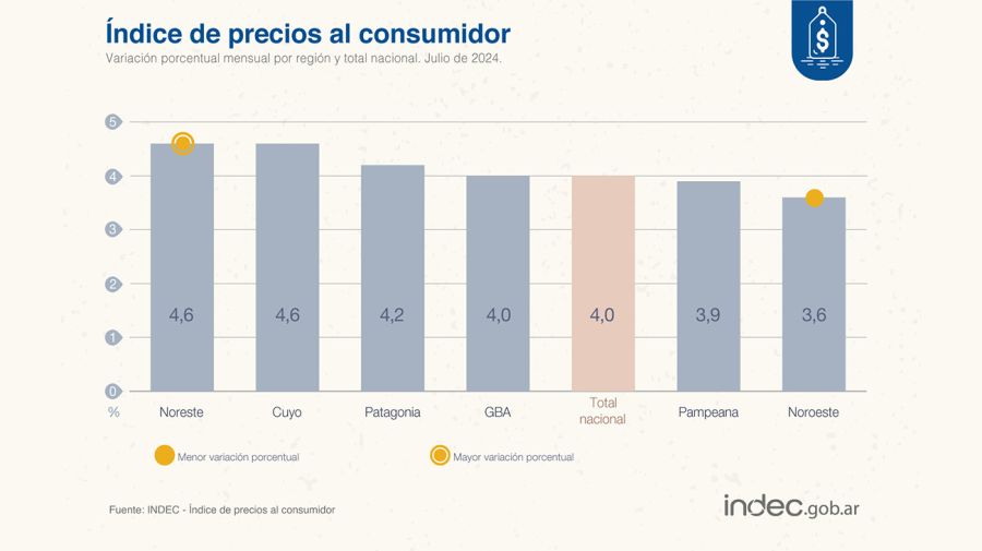 Inflación de julio