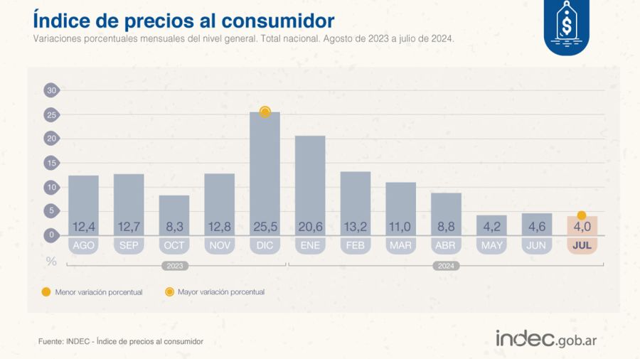 Inflación de julio