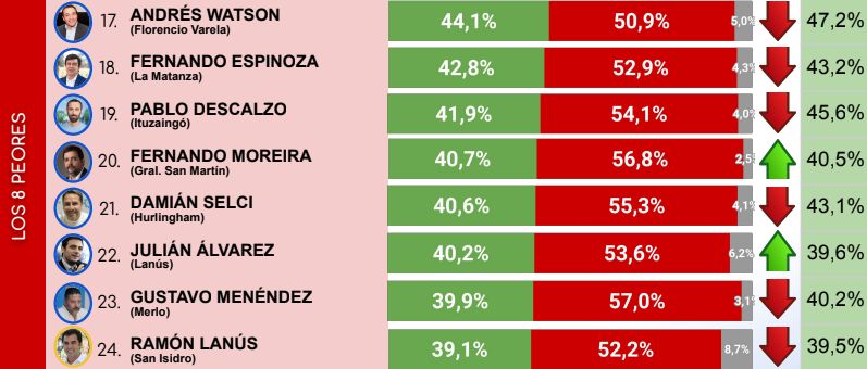 Ranking de intendentes del conurbano agosto 2024