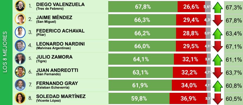 Ranking de intendentes del conurbano agosto 2024