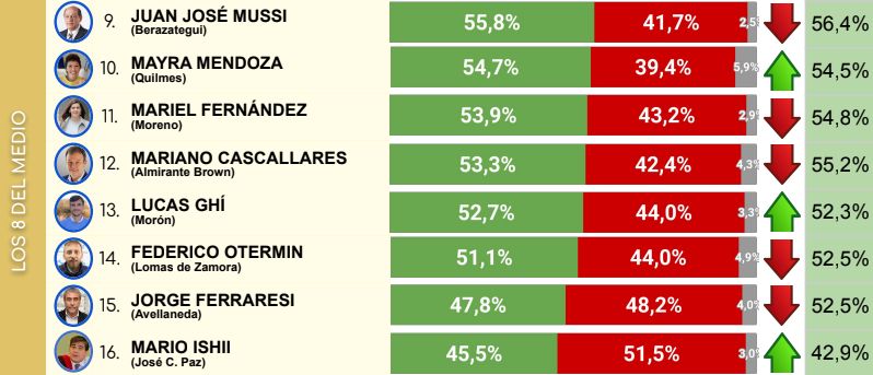 Ranking de intendentes del conurbano agosto 2024