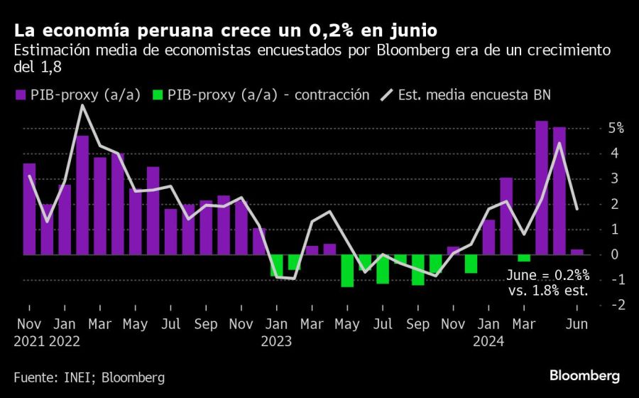 La economía peruana crece un 0,2% en junio | Estimación media de economistas encuestados por Bloomberg era de un crecimiento del 1,8