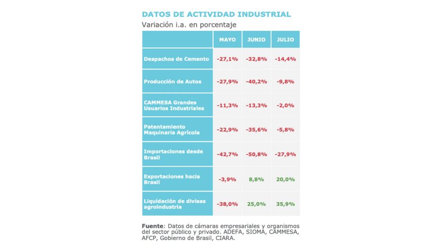 Actividad industrial