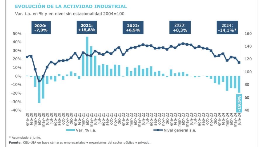 Actividad industrial