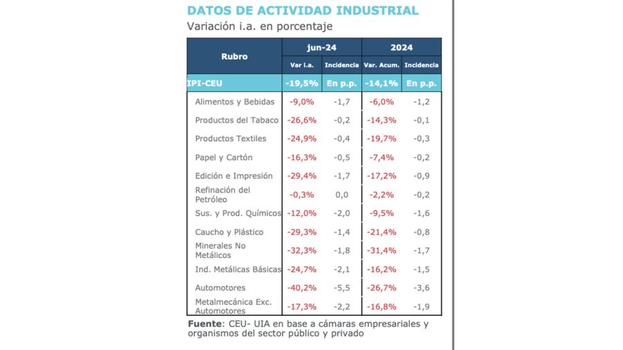 Actividad industrial