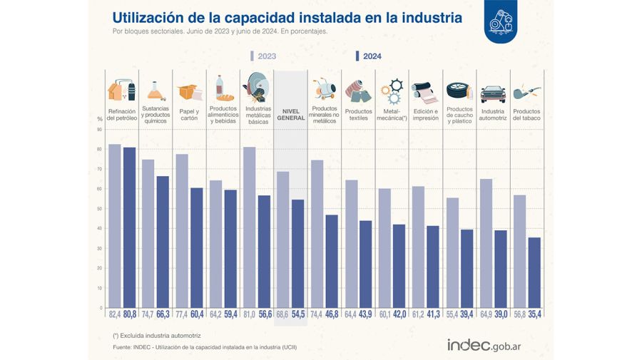 Capacidad instalada de la industria.