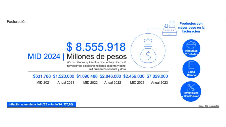 Comercio electrónico primer semestre de 2024.