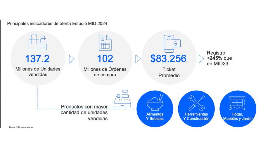 Comercio electrónico primer semestre de 2024.