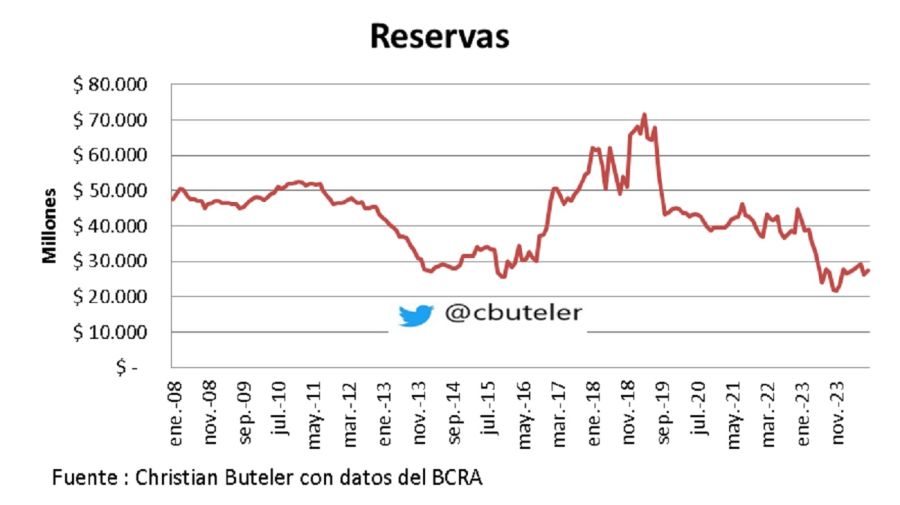 Reservas