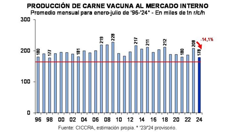 Consumo de carne.