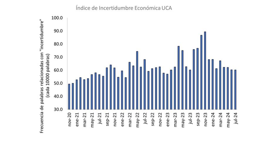 Índice de Incertidumbre Económica UCA