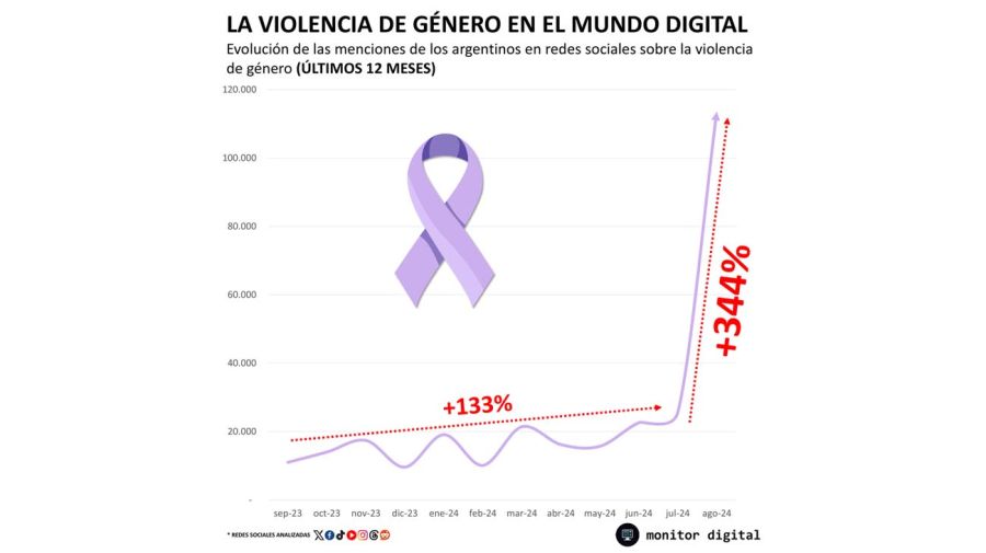 Informe sobre violencia de género