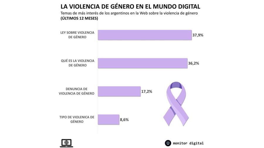 Informe sobre violencia de género