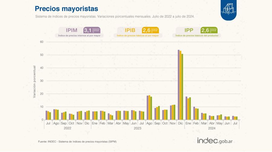 Precios mayoristas en julio