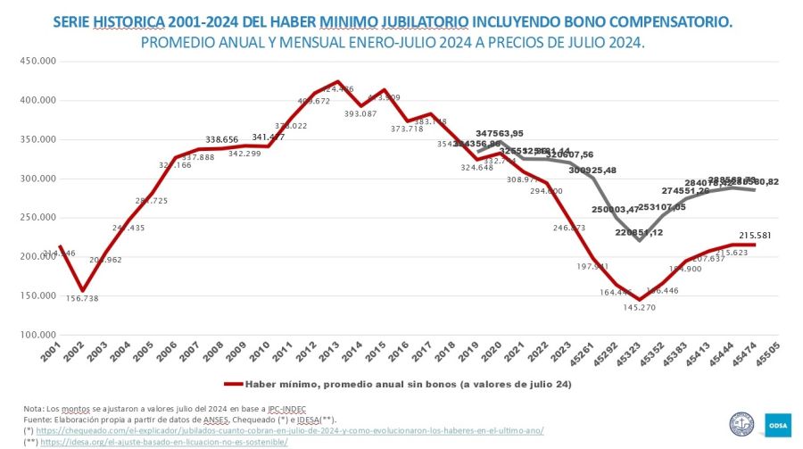 Evolución de las jubilaciones.