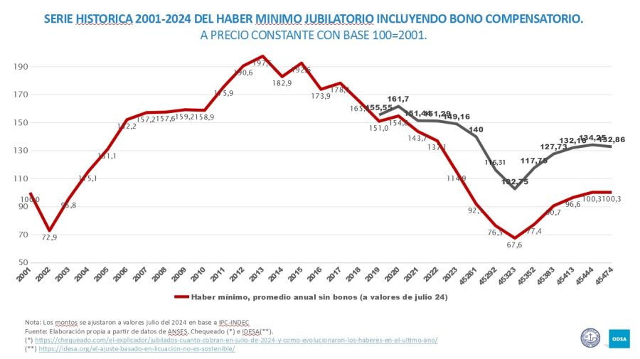 Evolución de las jubilaciones.