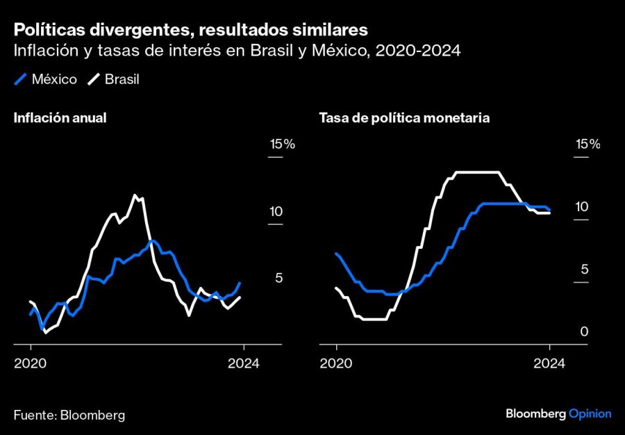 Políticas divergentes, resultados similares | Inflación y tasas de interés en Brasil y México, 2020-2024