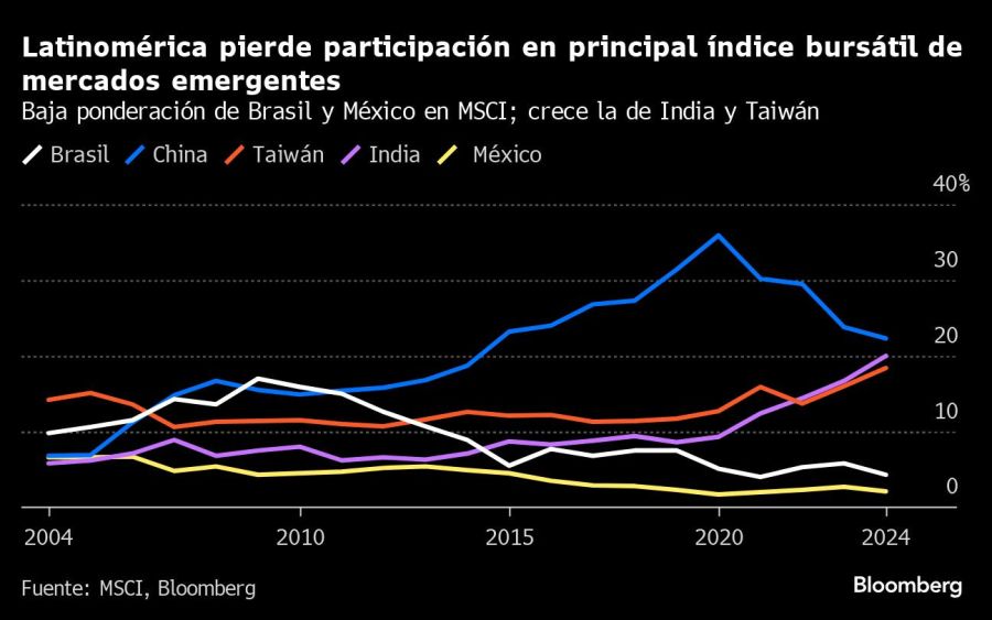 Latinomérica pierde participación en principal índice bursátil de mercados emergentes | Baja ponderación de Brasil y México en MSCI; crece la de India y Taiwán