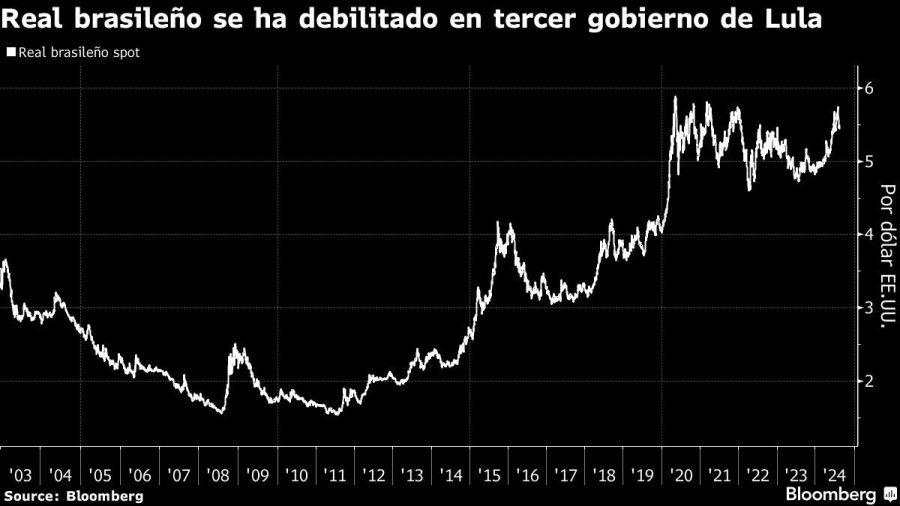 Real brasileño se ha debilitado en tercer gobierno de Lula