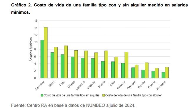 Costo de vida en argentina 