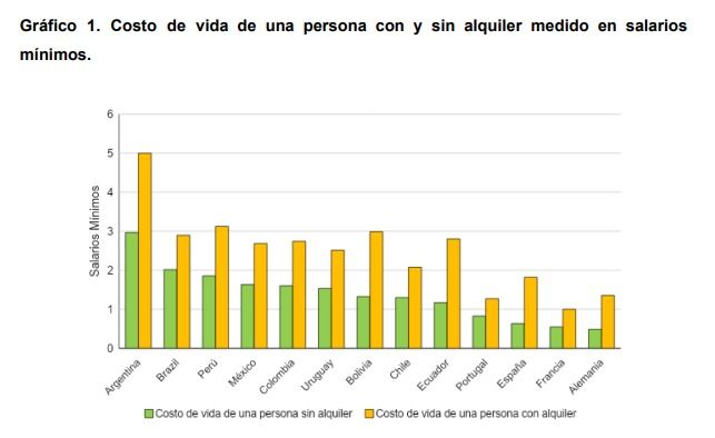 Costo de vida en argentina y la región con el alquiler