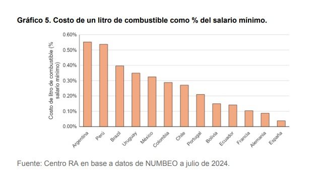 Costo del combustible en relación al salario basico