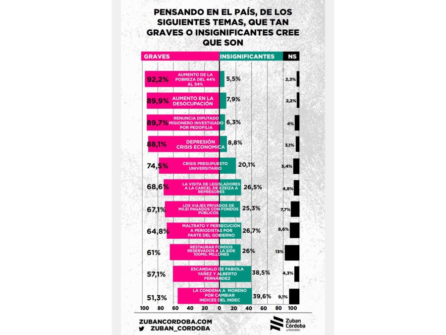 Encuesta sobre el caso de Alberto Fernández y Fabiola Yáñez 20240819