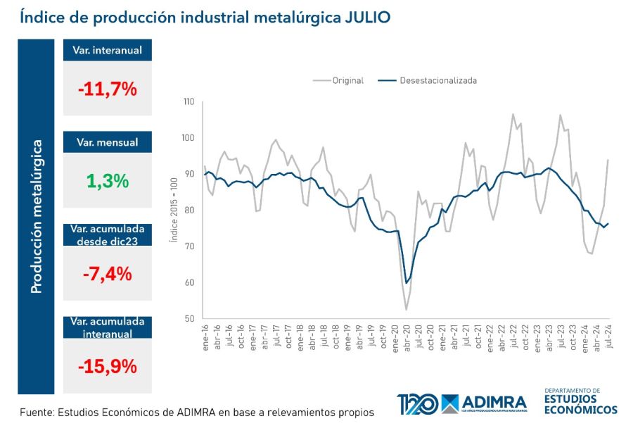 Indice de producción metalúrgica julio 2024