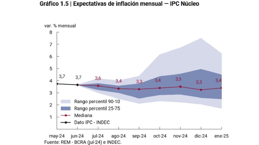 Inflación núcleo en julio