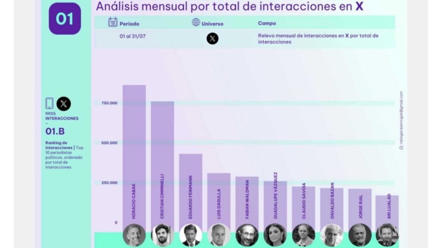 Periodistas e influencers políticos con más interacciones en redes 20240819