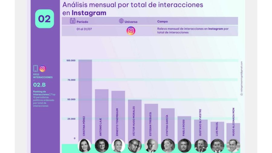 Periodistas e influencers políticos con más interacciones en redes 20240819