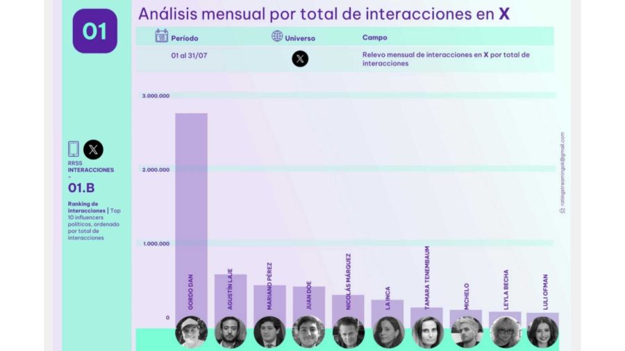 Periodistas e influencers políticos con más interacciones en redes 20240819