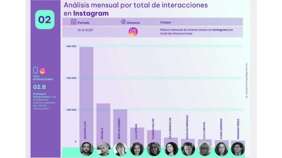 Periodistas e influencers políticos con más interacciones en redes 20240819