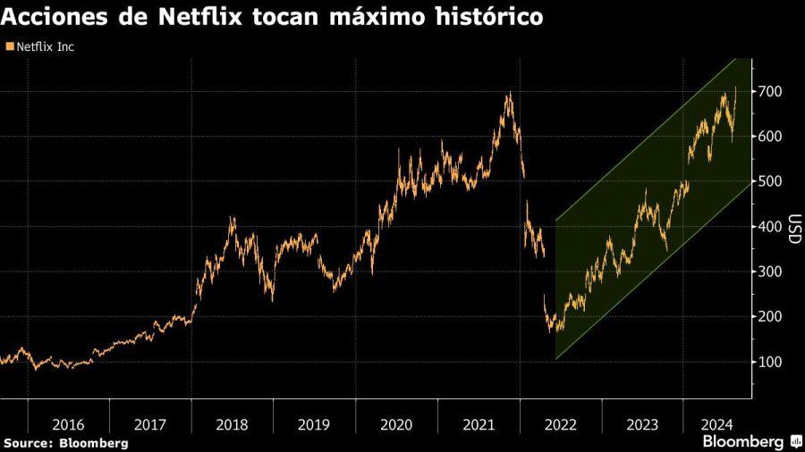 Acciones de Netflix tocan máximo histórico