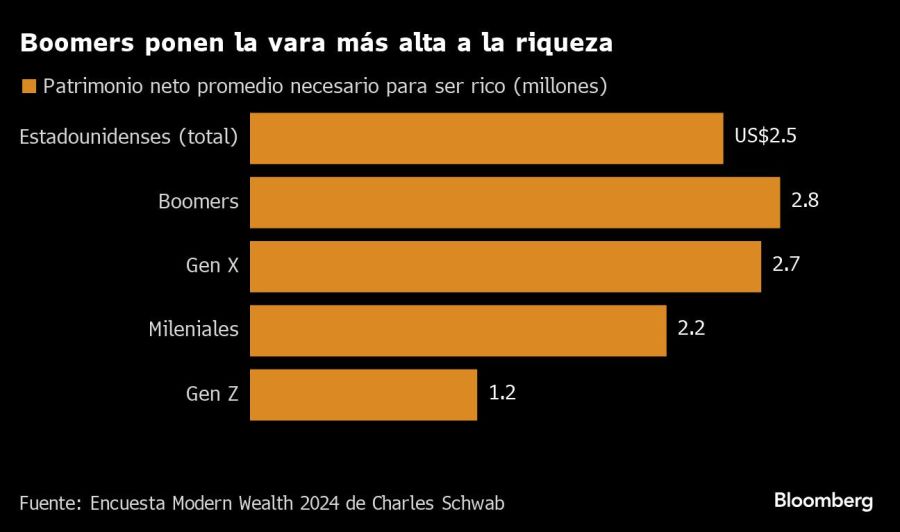 Boomers ponen la vara más alta a la riqueza |