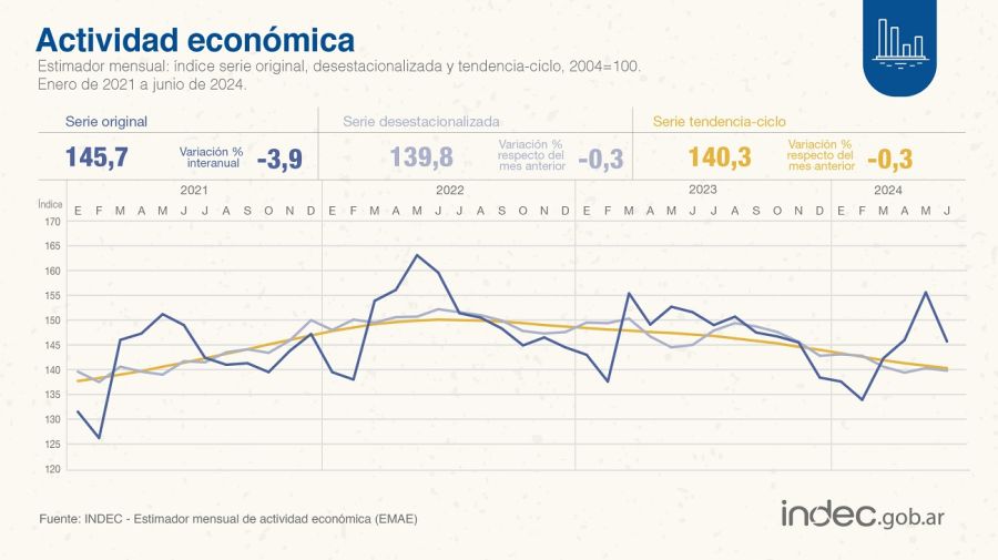 Actividad económica de junio 2024