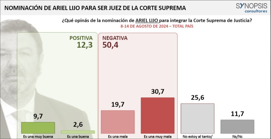 Encuesta Lijo 1