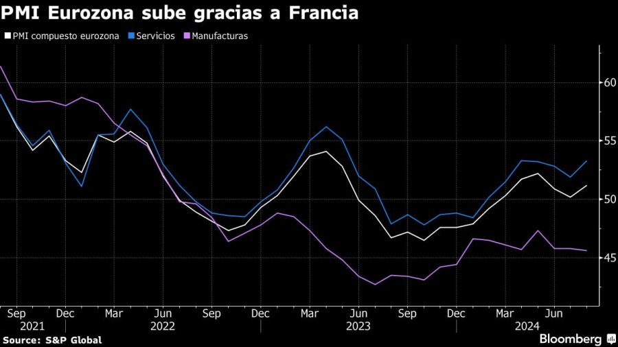 PMI Eurozona sube gracias a Francia