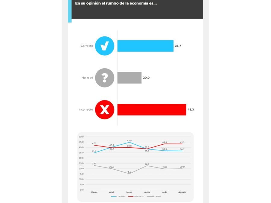 Encuesta rumbo económico del Gobierno 20240824