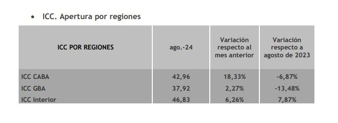 Indice de confianza consumidor por regiones