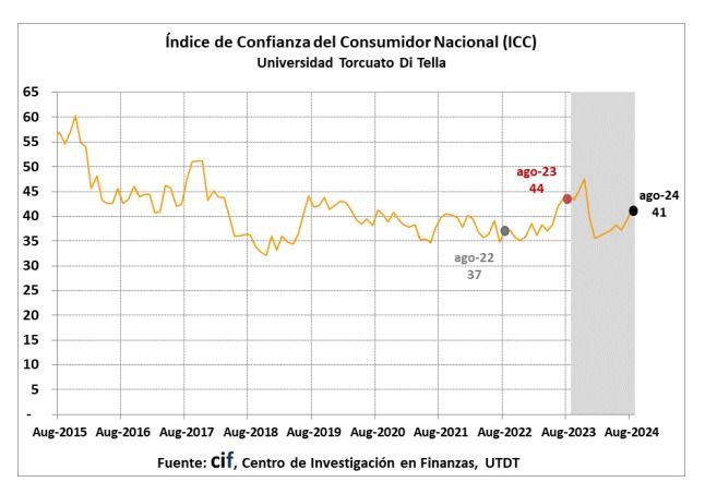 Indice de confianza de los consumidores