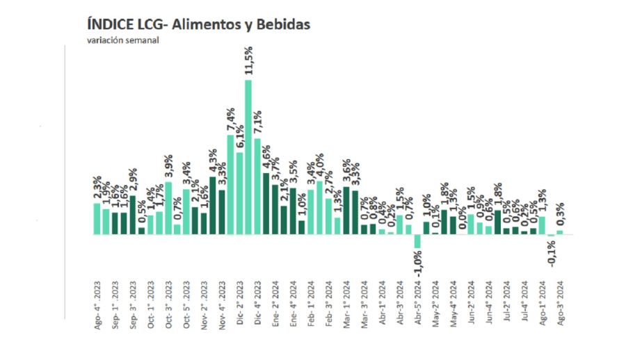 Inflación de la tercera semana de agosto