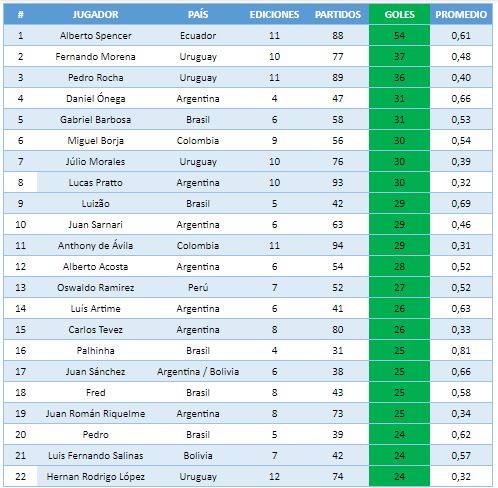 Tabla goleadores Libertadores