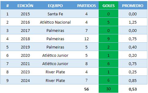 Tabla goleadores Libertadores