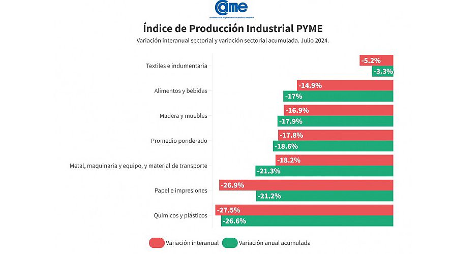 Indice de producción industrial Pyme en julio 2024.