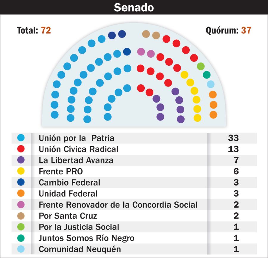 Los números de cada sector en el Congreso.