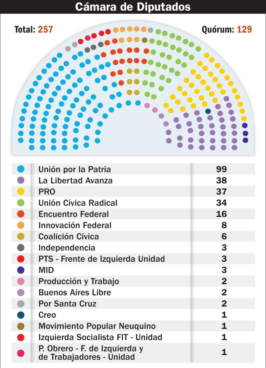 Los números de cada sector en el Congreso.