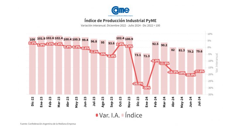 Numeros de CAME sobre producción industrial PyME.